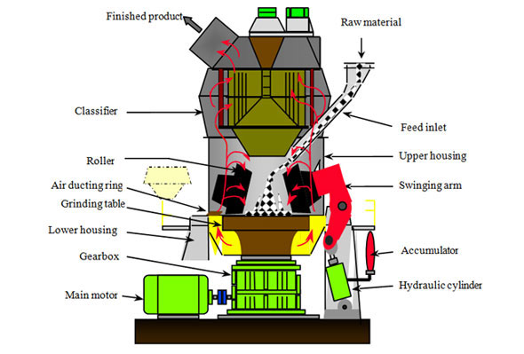 vertical roller mill structure